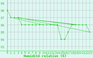 Courbe de l'humidit relative pour Kahler Asten
