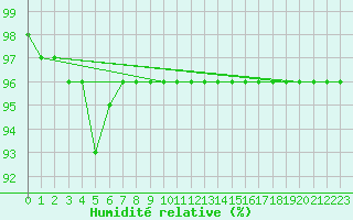 Courbe de l'humidit relative pour Siria