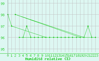 Courbe de l'humidit relative pour Halsua Kanala Purola