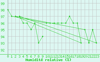 Courbe de l'humidit relative pour Kopaonik