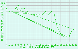 Courbe de l'humidit relative pour Siria