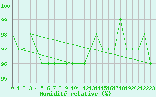 Courbe de l'humidit relative pour Brocken