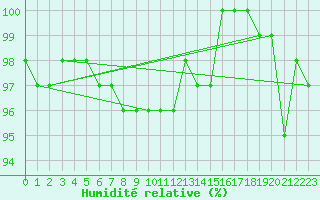 Courbe de l'humidit relative pour Rnenberg