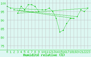 Courbe de l'humidit relative pour Dounoux (88)