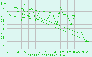 Courbe de l'humidit relative pour Valleroy (54)