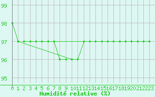Courbe de l'humidit relative pour Tours (37)