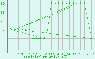 Courbe de l'humidit relative pour Feldberg-Schwarzwald (All)