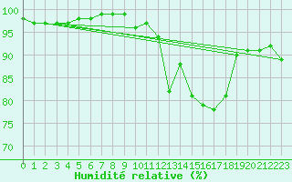 Courbe de l'humidit relative pour Cap de la Hve (76)