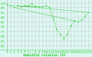 Courbe de l'humidit relative pour Connerr (72)