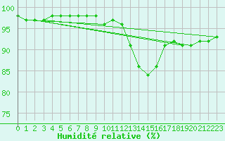 Courbe de l'humidit relative pour Blois (41)