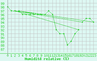 Courbe de l'humidit relative pour Ancey (21)