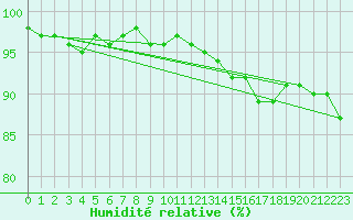 Courbe de l'humidit relative pour Kahler Asten