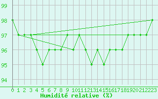 Courbe de l'humidit relative pour Saint-Quentin (02)