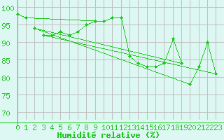 Courbe de l'humidit relative pour Langres (52) 