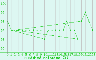 Courbe de l'humidit relative pour Pajala