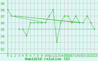 Courbe de l'humidit relative pour Saint-Germain-le-Guillaume (53)
