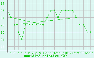 Courbe de l'humidit relative pour Salla kk