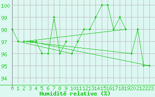 Courbe de l'humidit relative pour Engins (38)