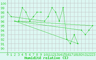Courbe de l'humidit relative pour Saint-Igneuc (22)