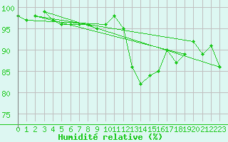 Courbe de l'humidit relative pour Nancy - Ochey (54)