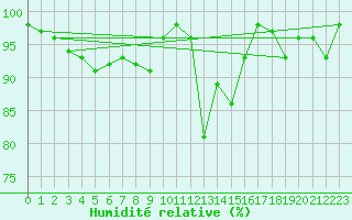 Courbe de l'humidit relative pour Saint-Sauveur-Camprieu (30)