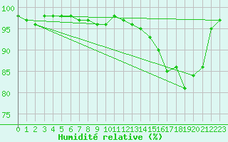 Courbe de l'humidit relative pour Tours (37)