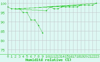 Courbe de l'humidit relative pour Sennybridge