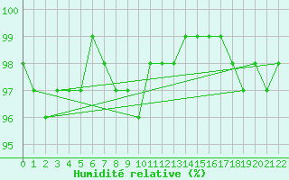 Courbe de l'humidit relative pour Monte Limbara