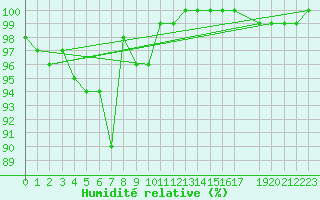 Courbe de l'humidit relative pour Pitztaler Gletscher