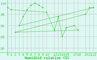 Courbe de l'humidit relative pour Kvamskogen-Jonshogdi 