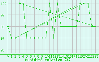 Courbe de l'humidit relative pour Feldberg-Schwarzwald (All)