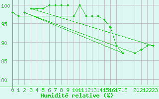 Courbe de l'humidit relative pour Ploeren (56)