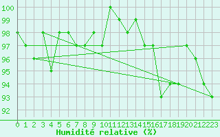 Courbe de l'humidit relative pour Nonaville (16)