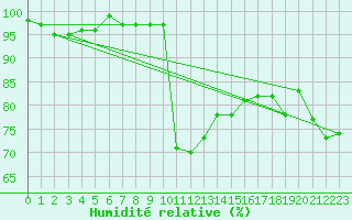 Courbe de l'humidit relative pour Cavalaire-sur-Mer (83)