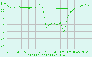 Courbe de l'humidit relative pour Langres (52) 