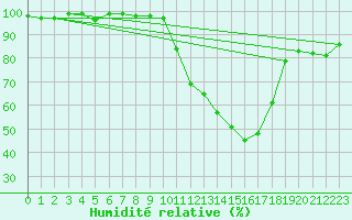 Courbe de l'humidit relative pour Prigueux (24)