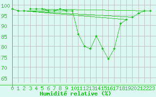 Courbe de l'humidit relative pour Bordeaux (33)