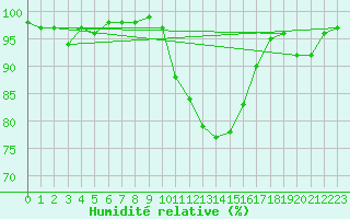 Courbe de l'humidit relative pour Liscombe