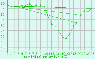 Courbe de l'humidit relative pour Chatillon-Sur-Seine (21)