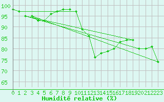 Courbe de l'humidit relative pour Johnstown Castle