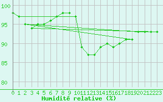 Courbe de l'humidit relative pour Tampere Harmala