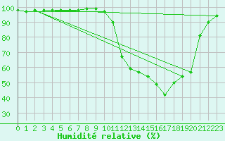 Courbe de l'humidit relative pour Chamonix-Mont-Blanc (74)