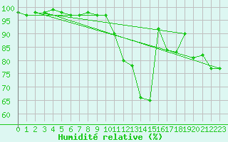 Courbe de l'humidit relative pour Hunge