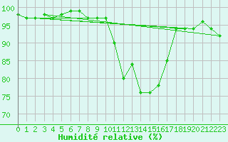 Courbe de l'humidit relative pour Gladhammar
