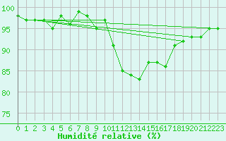 Courbe de l'humidit relative pour Anglars St-Flix(12)