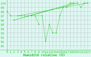 Courbe de l'humidit relative pour Freudenstadt