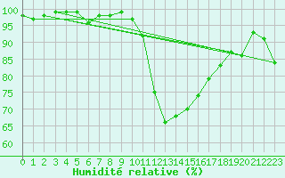 Courbe de l'humidit relative pour Le Puy - Loudes (43)