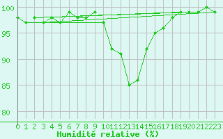 Courbe de l'humidit relative pour Neu Ulrichstein