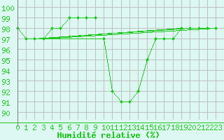 Courbe de l'humidit relative pour Ile d'Yeu - Saint-Sauveur (85)
