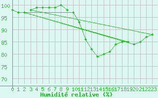 Courbe de l'humidit relative pour Trappes (78)